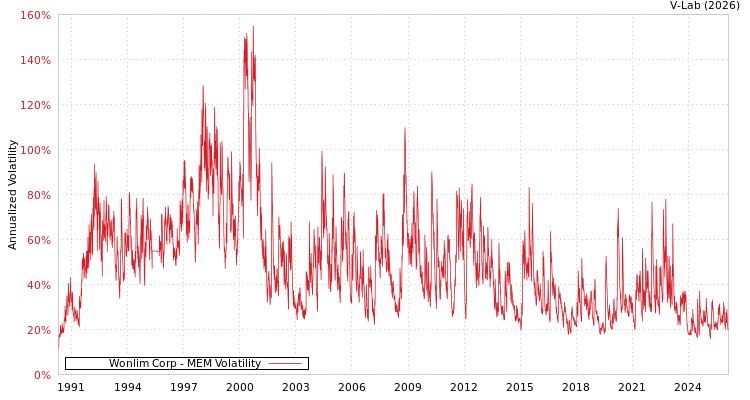 graph of Wonlim Corp MEM