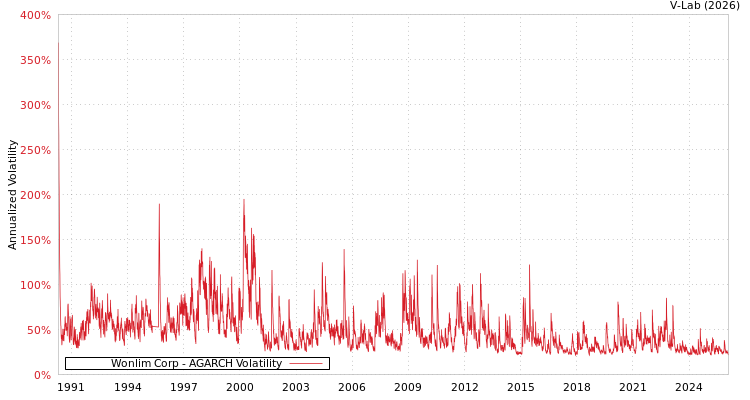 graph of Wonlim Corp AGARCH