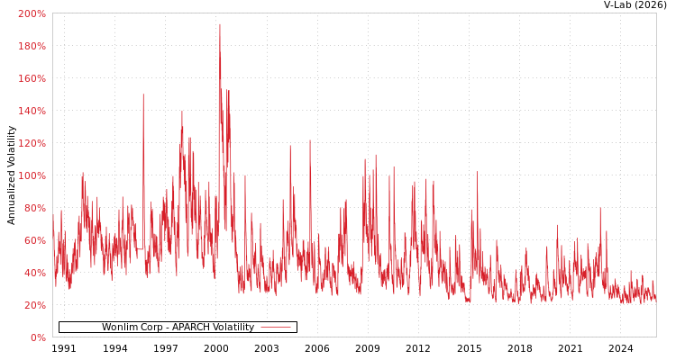 graph of Wonlim Corp APARCH