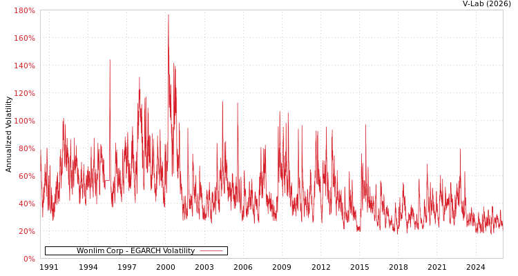 graph of Wonlim Corp EGARCH
