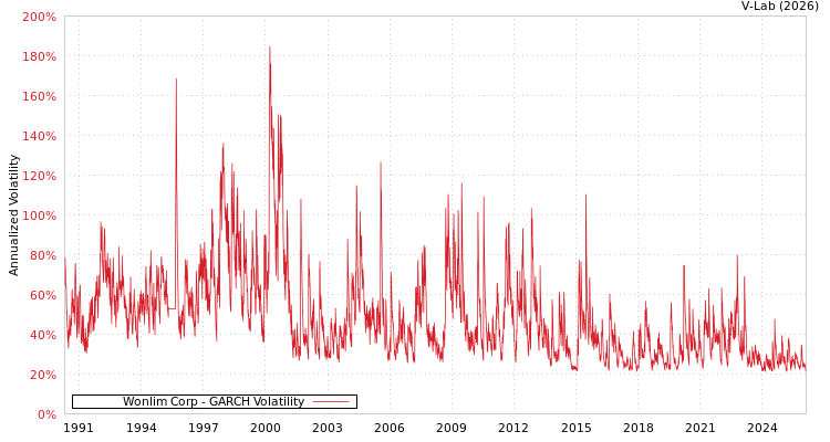 graph of Wonlim Corp GARCH