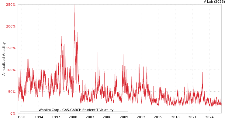 graph of Wonlim Corp GAS-GARCH-T