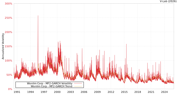 graph of Wonlim Corp MF2-GARCH