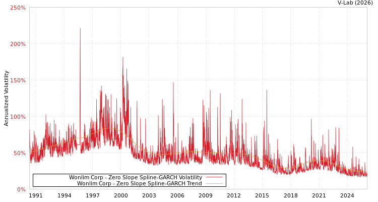graph of Wonlim Corp S0GARCH