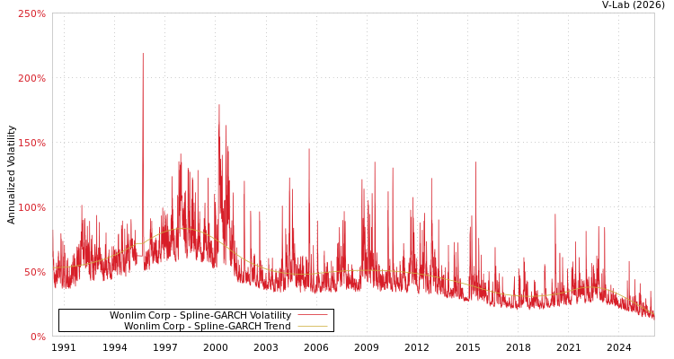 graph of Wonlim Corp SGARCH