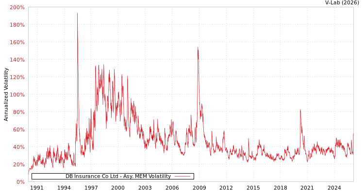 graph of DB Insurance Co Ltd AMEM
