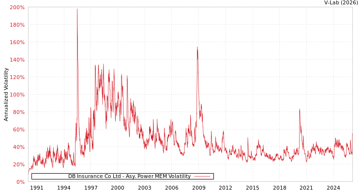 graph of DB Insurance Co Ltd APMEM