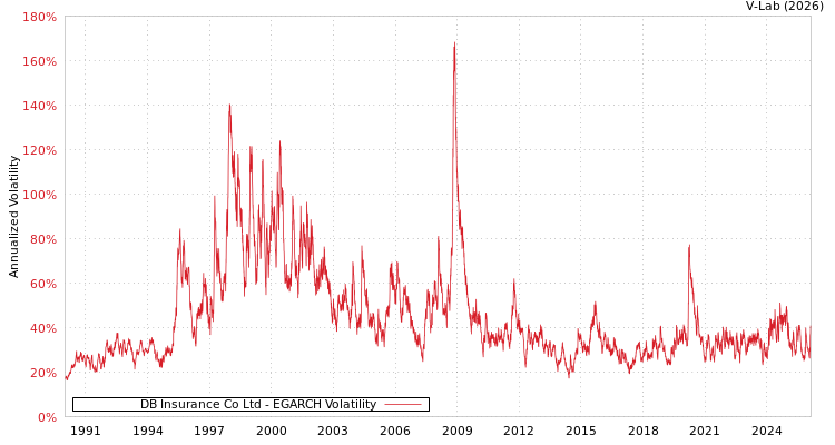 graph of DB Insurance Co Ltd EGARCH