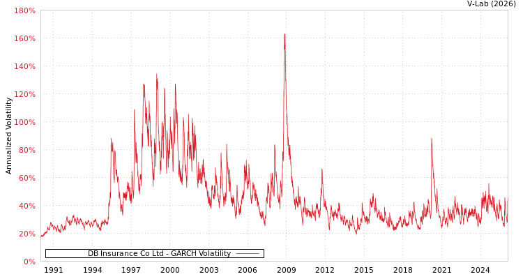 graph of DB Insurance Co Ltd GARCH