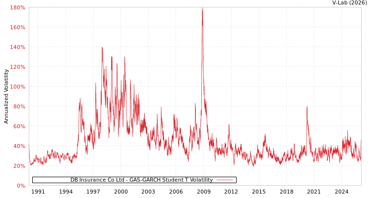 graph of DB Insurance Co Ltd GAS-GARCH-T