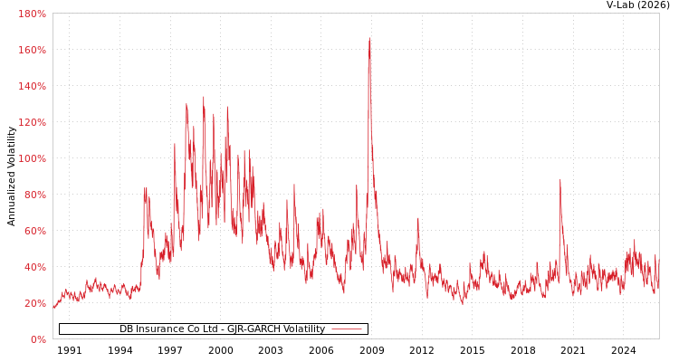 graph of DB Insurance Co Ltd GJR-GARCH