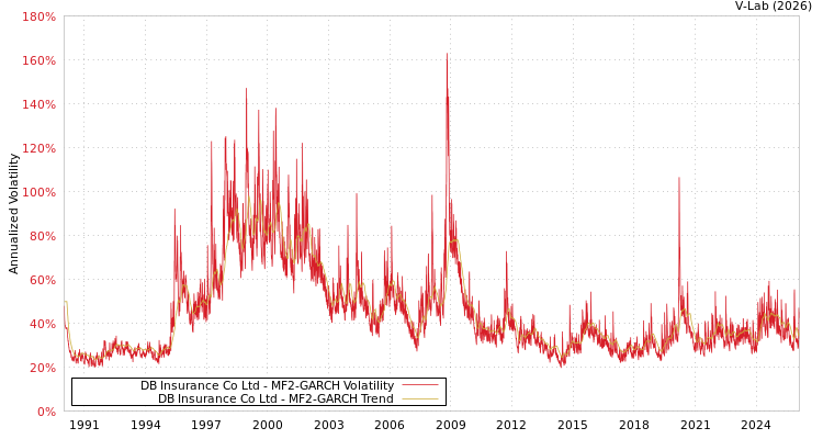 graph of DB Insurance Co Ltd MF2-GARCH