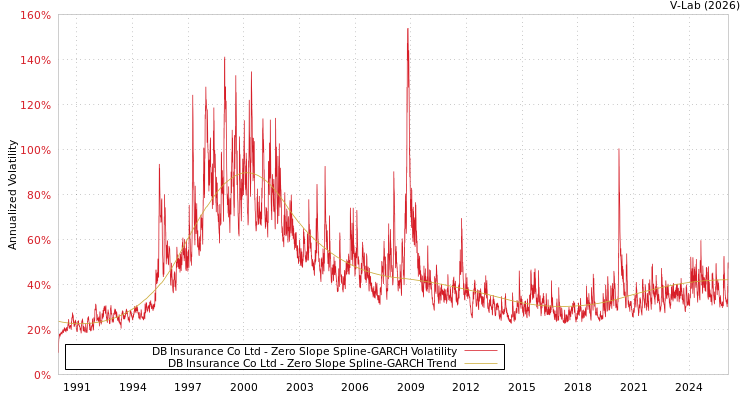 graph of DB Insurance Co Ltd S0GARCH