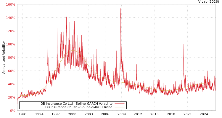 graph of DB Insurance Co Ltd SGARCH