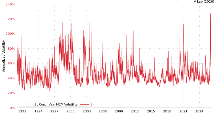graph of SL Corp AMEM