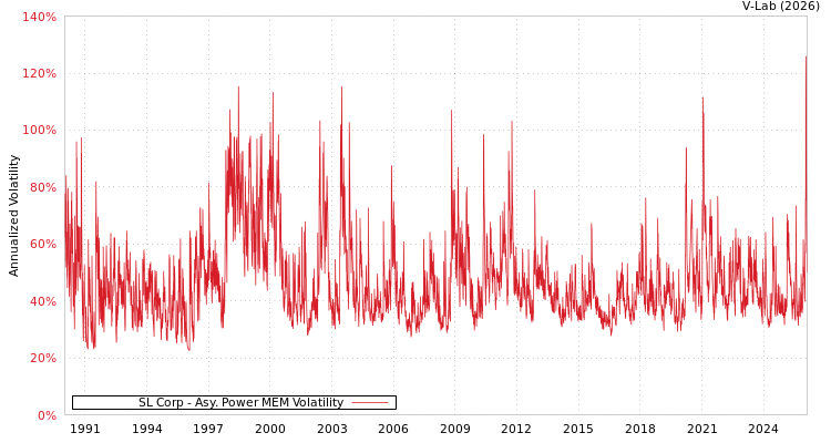 graph of SL Corp APMEM