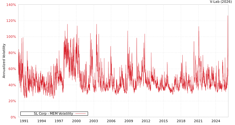 graph of SL Corp MEM