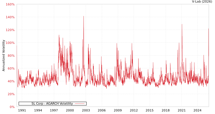 graph of SL Corp AGARCH