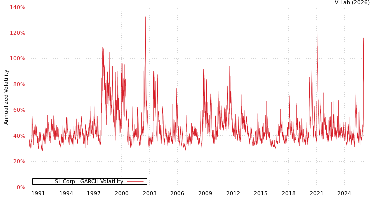 graph of SL Corp GARCH