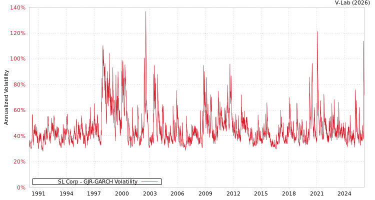 graph of SL Corp GJR-GARCH