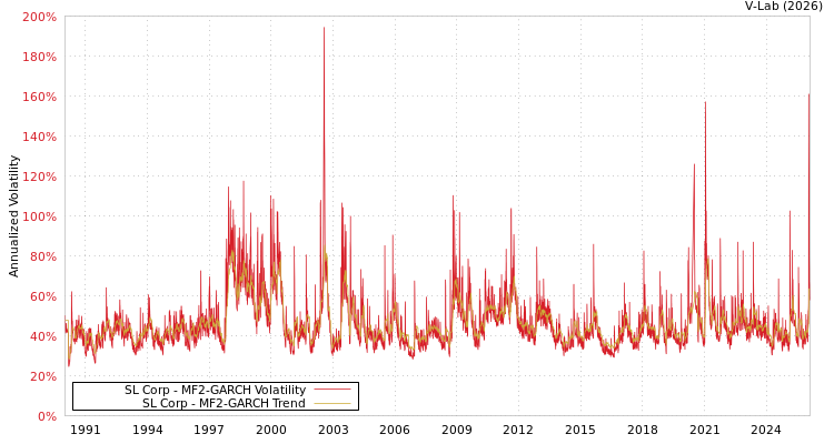 graph of SL Corp MF2-GARCH