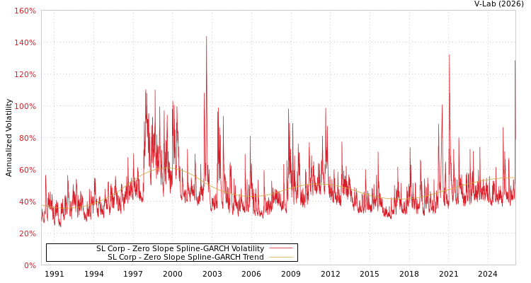 graph of SL Corp S0GARCH
