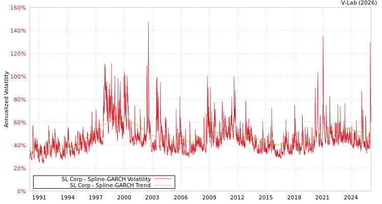 graph of SL Corp SGARCH