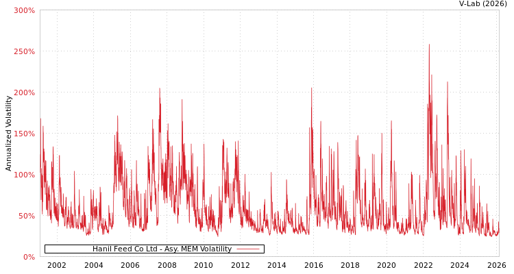 graph of Hanil Feed Co Ltd AMEM