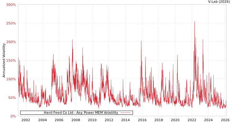 graph of Hanil Feed Co Ltd APMEM