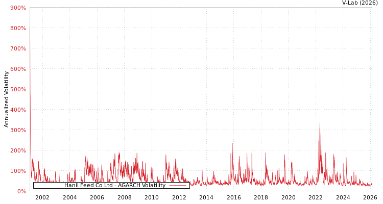graph of Hanil Feed Co Ltd AGARCH
