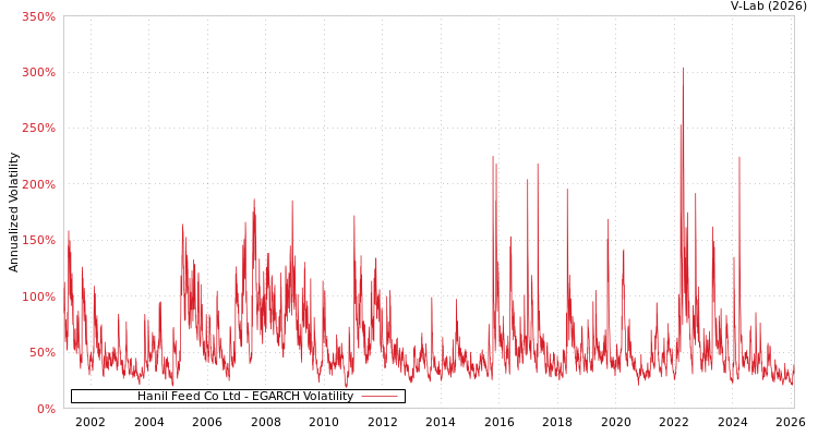 graph of Hanil Feed Co Ltd EGARCH