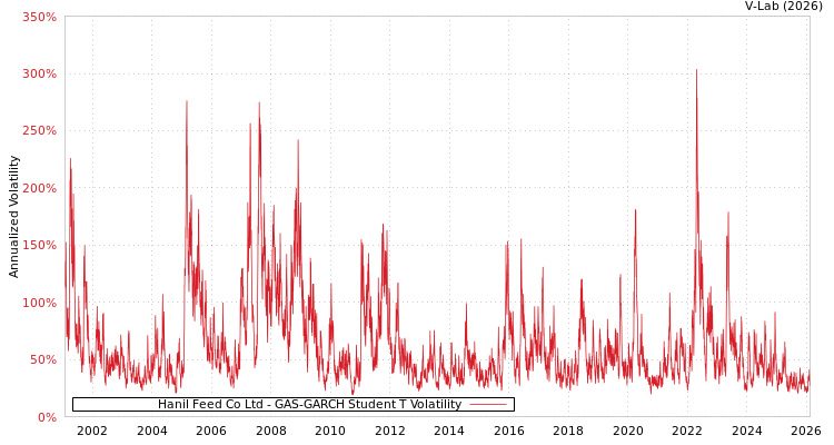 graph of Hanil Feed Co Ltd GAS-GARCH-T