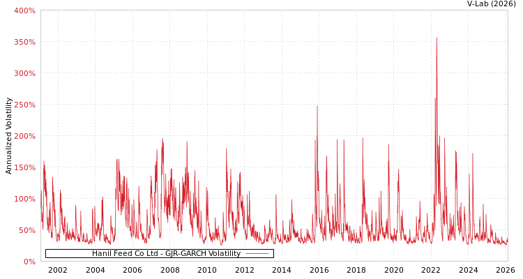 graph of Hanil Feed Co Ltd GJR-GARCH