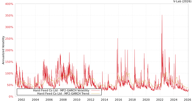 graph of Hanil Feed Co Ltd MF2-GARCH