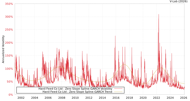 graph of Hanil Feed Co Ltd S0GARCH
