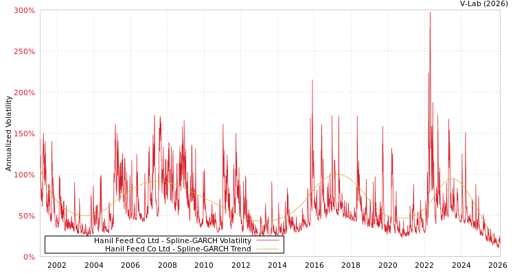 graph of Hanil Feed Co Ltd SGARCH