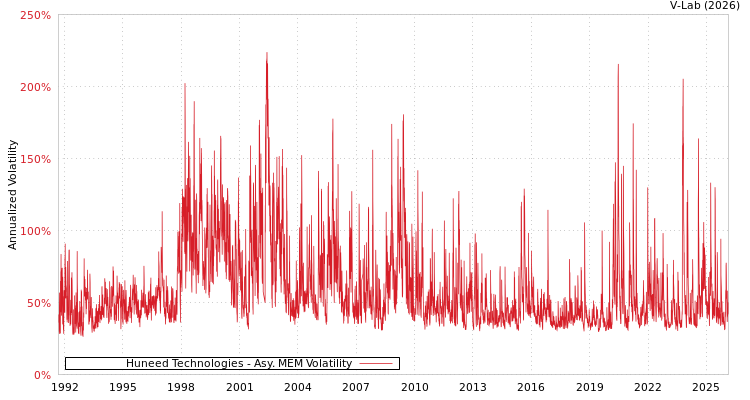 graph of Huneed Technologies AMEM