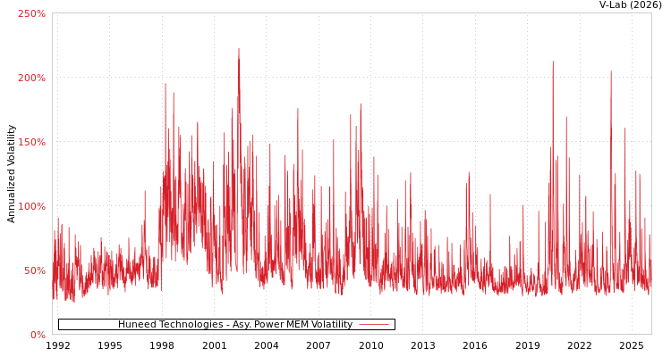 graph of Huneed Technologies APMEM