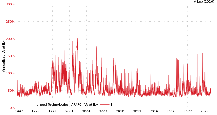 graph of Huneed Technologies APARCH