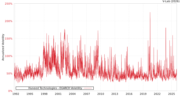 graph of Huneed Technologies EGARCH