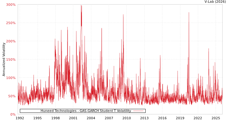 graph of Huneed Technologies GAS-GARCH-T