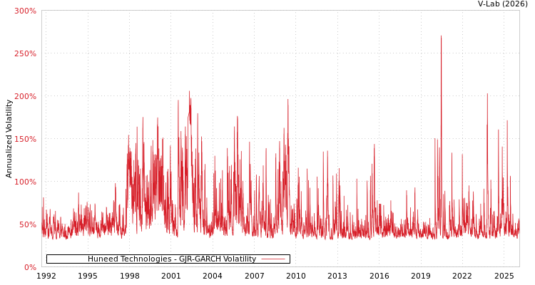 graph of Huneed Technologies GJR-GARCH