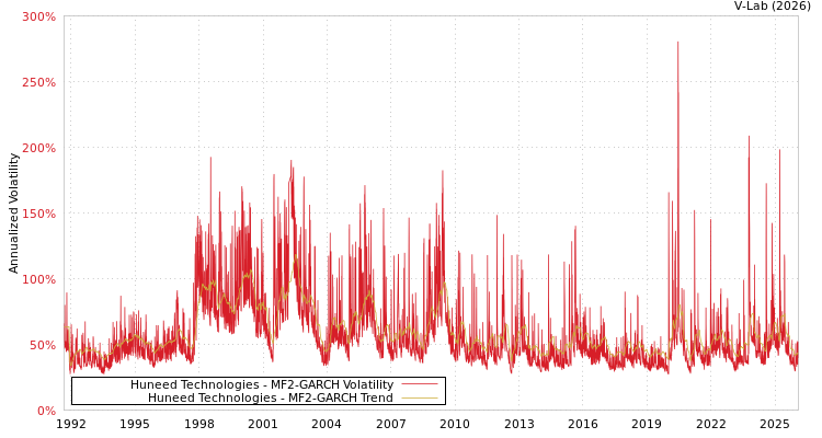 graph of Huneed Technologies MF2-GARCH
