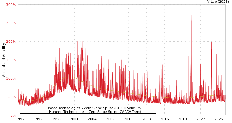 graph of Huneed Technologies S0GARCH