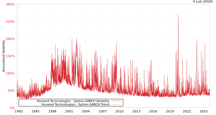 graph of Huneed Technologies SGARCH
