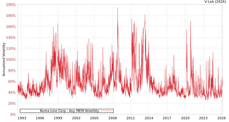 graph of Korea Line Corp AMEM