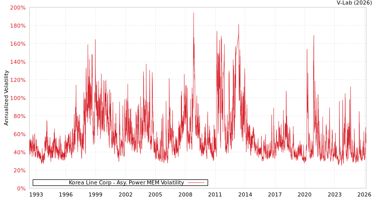 graph of Korea Line Corp APMEM