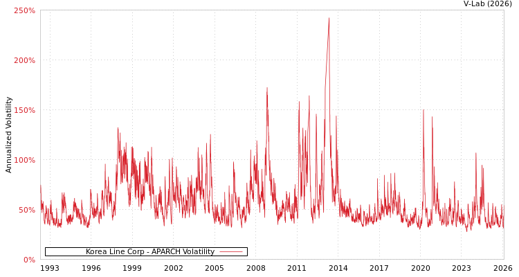 graph of Korea Line Corp APARCH
