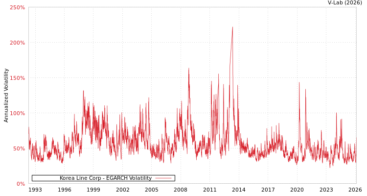 graph of Korea Line Corp EGARCH