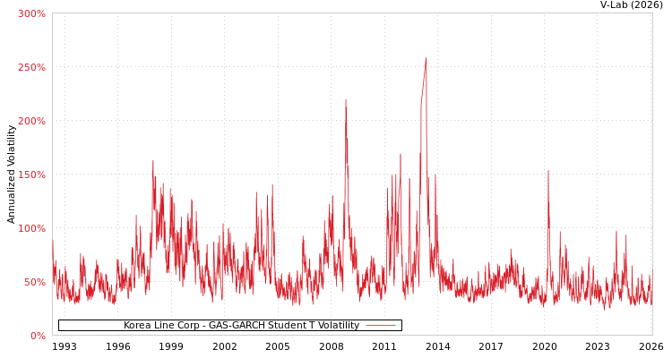 graph of Korea Line Corp GAS-GARCH-T